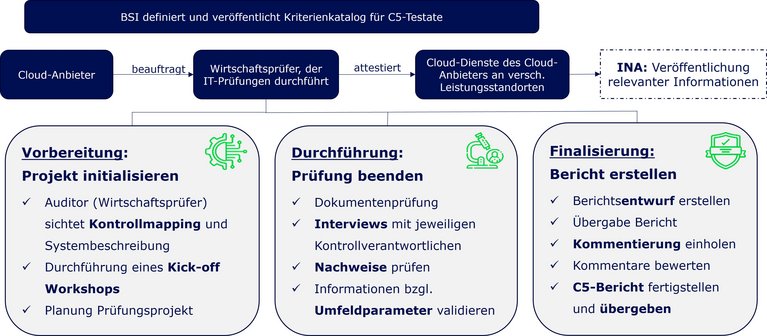 Ablauf einer Prüfung nach BSI