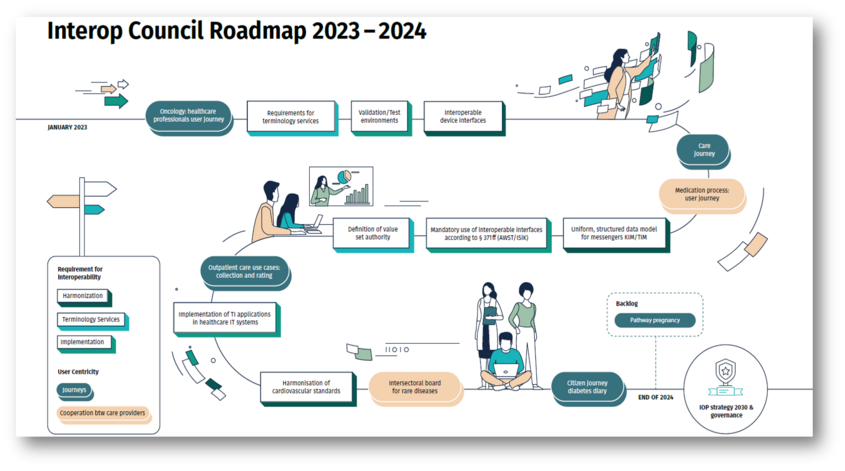 Roadmap Interop Council 2023-2024